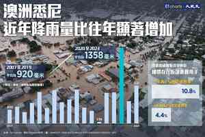 【InfoG】澳洲近年降雨顯著增加 高危區樓價折讓