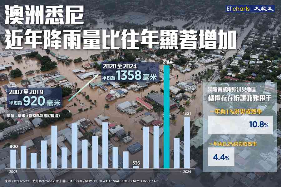 【InfoG】澳洲近年降雨顯著增加 高危區樓價折讓
