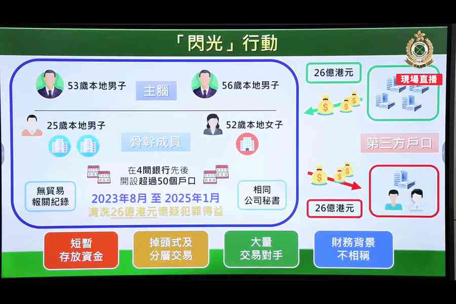 海關瓦解洗黑錢集團拘4人 涉款26億港元