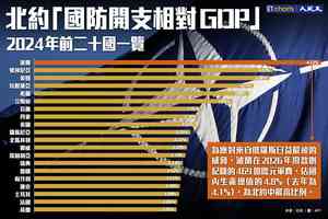 【InfoG】波蘭「國防開支相對GDP」為北約最高比例