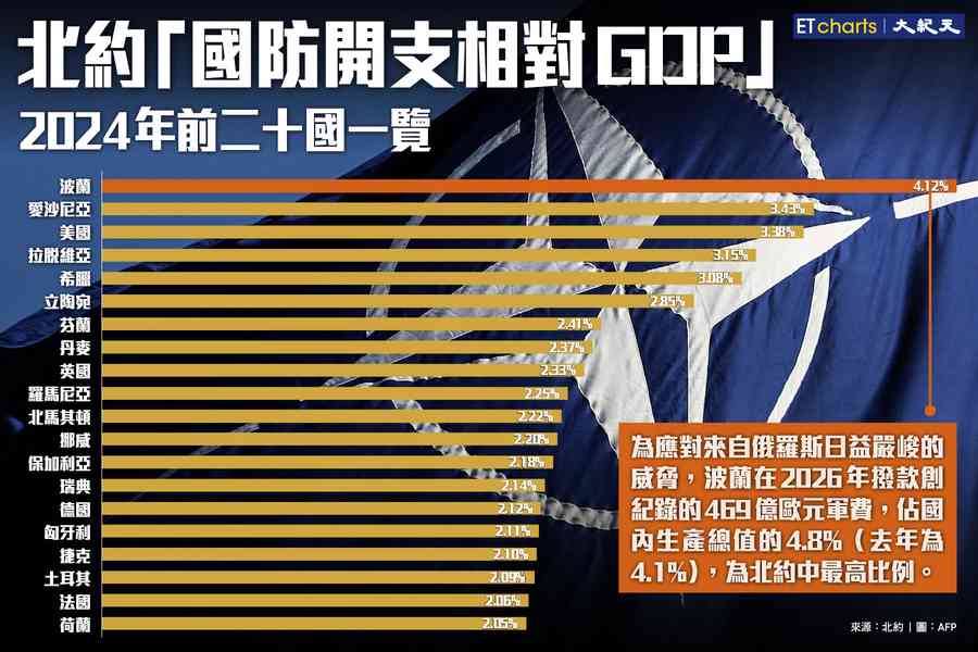【InfoG】波蘭「國防開支相對GDP」為北約最高比例