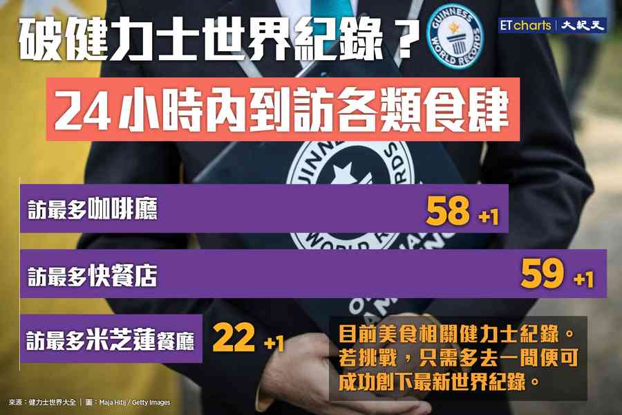 【InfoG】留港消費｜24小時訪「58+1」間Cafes 即創健力士紀錄