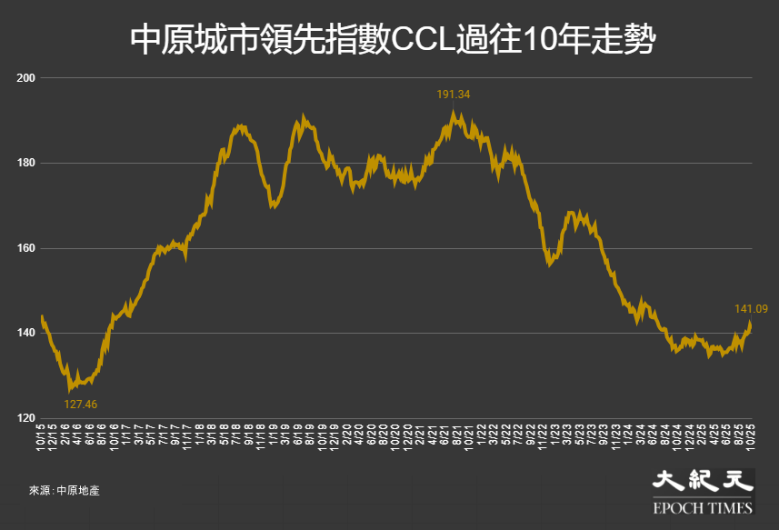 反映香港樓價的中原城市領先指數CCL,過往10年(18/10/15至19/10/25)的走勢。(大紀元製圖)