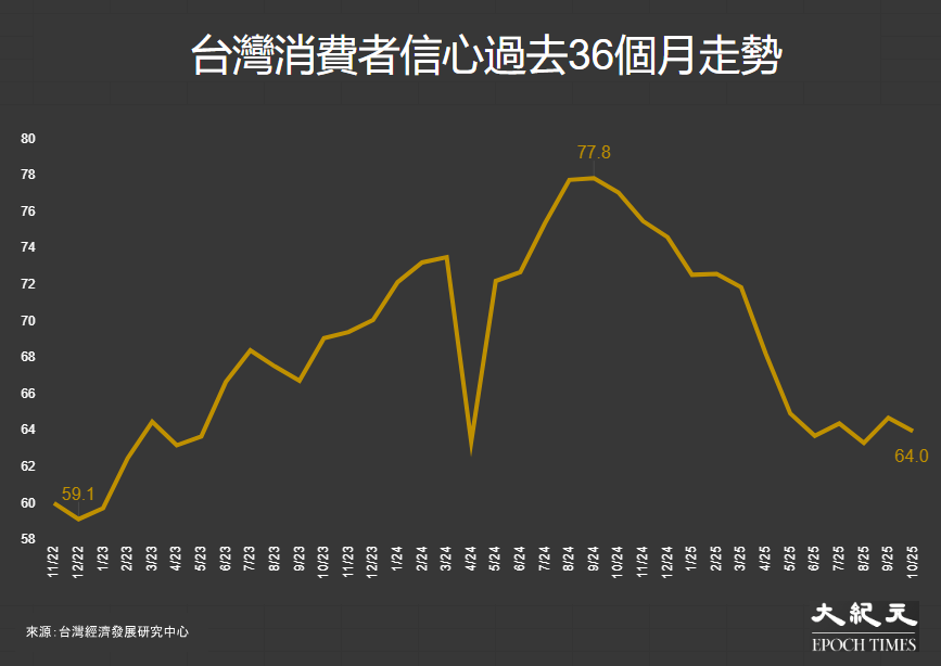 台灣消費者信心過去36個月走勢:2022年11月至2025年10月。(大紀元製圖)