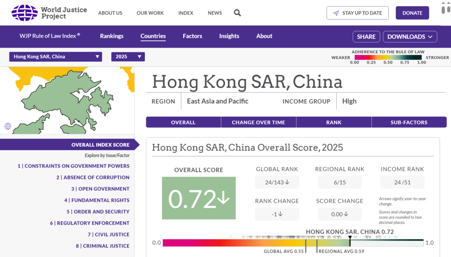 2025法治指數香港跌至全球第24位 制衡政府權力及基本權利等創新低
