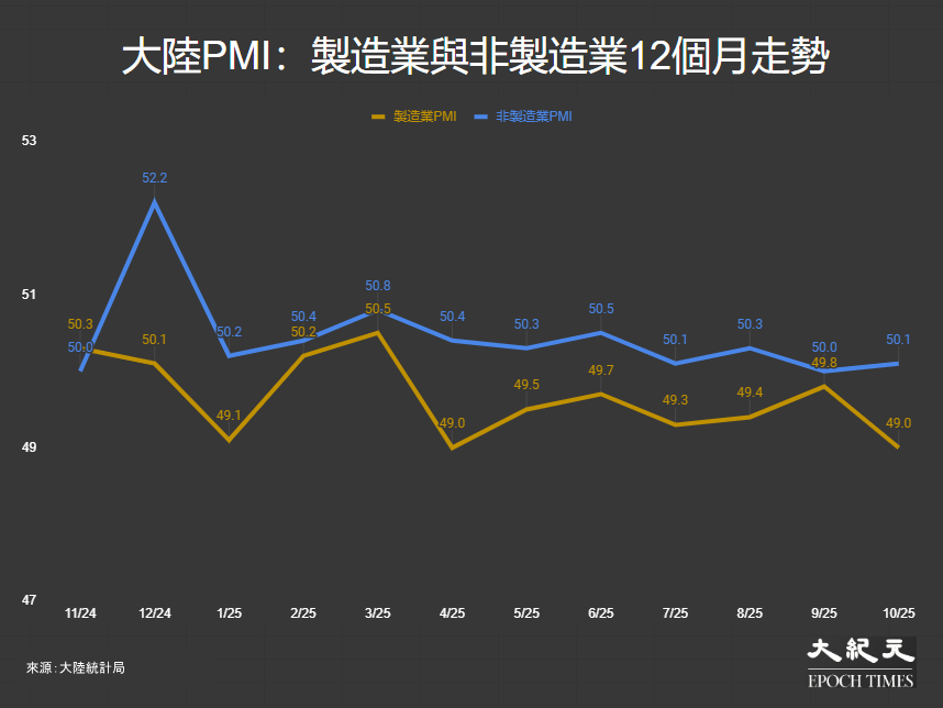 大陸製造業與非製造業PMI過往12個月按年變化:2024年11月至2025年10月。(大紀元製圖)