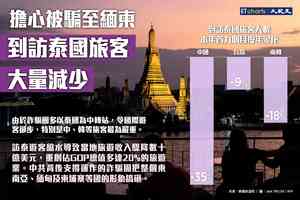 【InfoG】怕被騙至緬柬 訪泰旅客大量減少