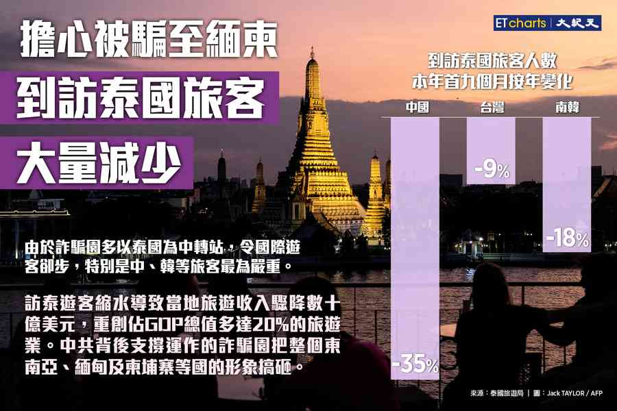 【InfoG】怕被騙至緬柬 訪泰旅客大量減少