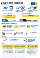 澳洲會計師公會調查:人工智能應用普及促使會計行業重塑職能 並引發香港數據安全關注