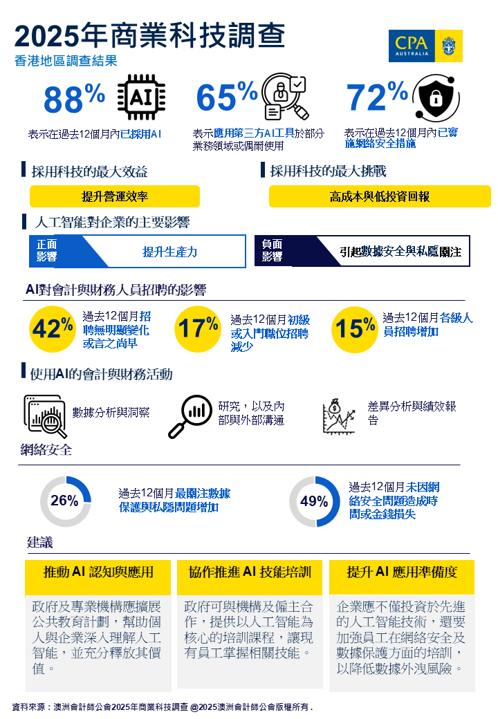 澳洲會計師公會調查：人工智能應用普及促使會計行業重塑職能 並引發香港數據安全關注