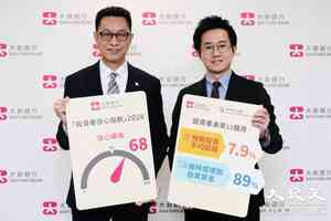大新銀行調查:香港投資者信心指數錄得68