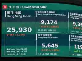 恒指挫454點、科指跌1.9% 花旗降小鵬目標