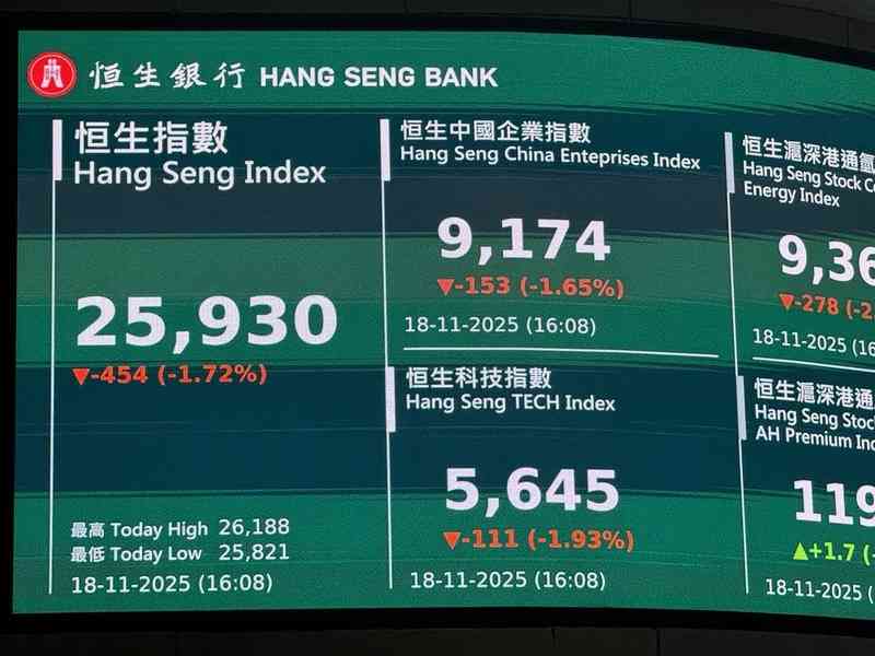 恒指挫454點、科指跌1.9% 花旗降小鵬目標