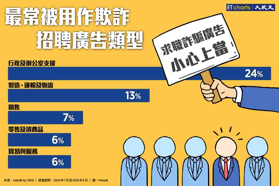 【InfoG】搵工要小心！最常被用作欺詐活動的招聘廣告