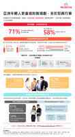 保誠調查指亞洲年輕人更重視財務規劃勝於即興行事