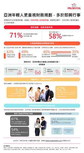 保誠調查指亞洲年輕人更重視財務規劃勝於即興行事