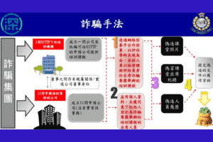 家庭式詐騙集團8人被捕 涉騙824萬創科基金