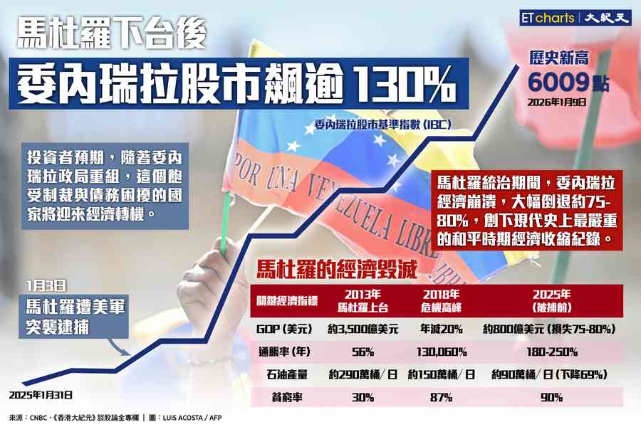 【InfoG】委內瑞拉經濟：馬杜羅下台前vs後