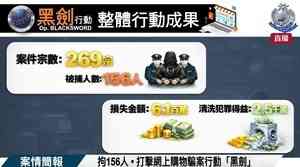警打擊網購騙案拘156人 買2張演唱會飛遭呃30萬