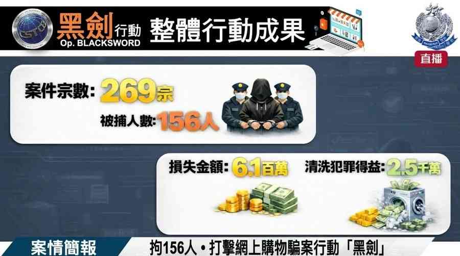 警打擊網購騙案拘156人 買2張演唱會飛遭呃30萬