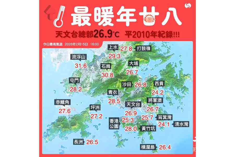 年廿八錄26.9度平紀錄 大除夕或迎73年來最暖