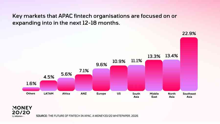 Money20/20報告：亞太金融科技由試驗邁向規模化 AI與數碼資產帶動區域領先優勢