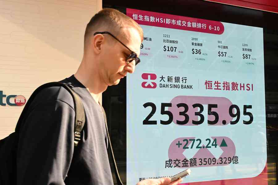 恒指漲272點 泡泡瑪特績後瀉逾兩成、美團升近14%