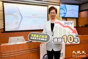 本港HIV新增個案連續10年下滑 唯半數患者確診時屬晚期