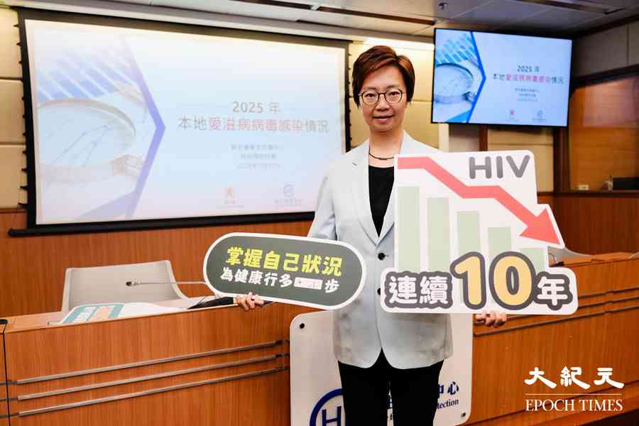 本港HIV新增個案連續10年下滑 唯半數患者確診時屬晚期