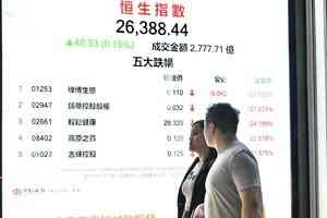 恒指升40點、科指漲0.5% 泡泡瑪特料毛利率下降