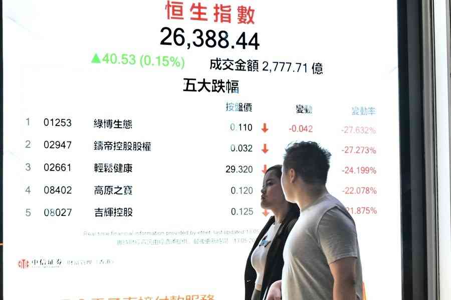 恒指升40點、科指漲0.5% 泡泡瑪特料毛利率下降