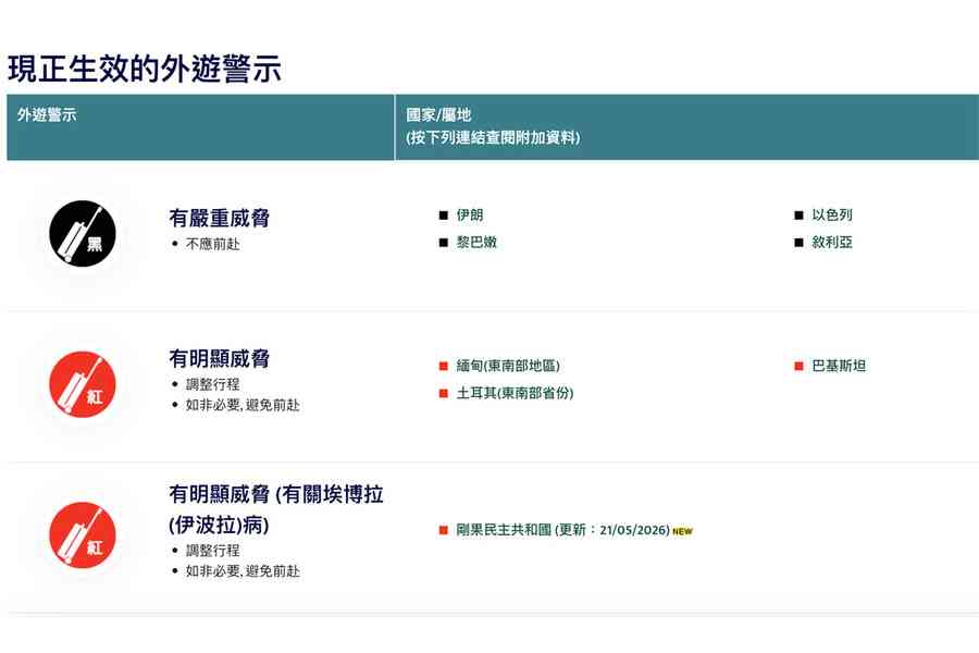 政府對民主剛果發紅色外遊警示 劉宇隆認為適當