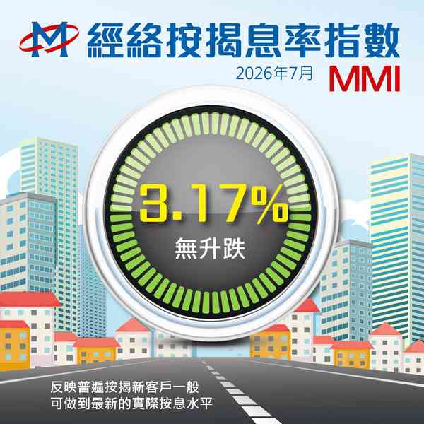 經絡：7月按揭息率報3.17厘 按月持平 料下月美聯儲議息會議按兵不動