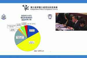 首8月警隊須匯報投訴跌5% 嚴重指控大增44%