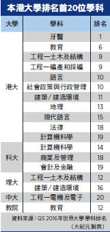 港大牙醫學院膺全球第一