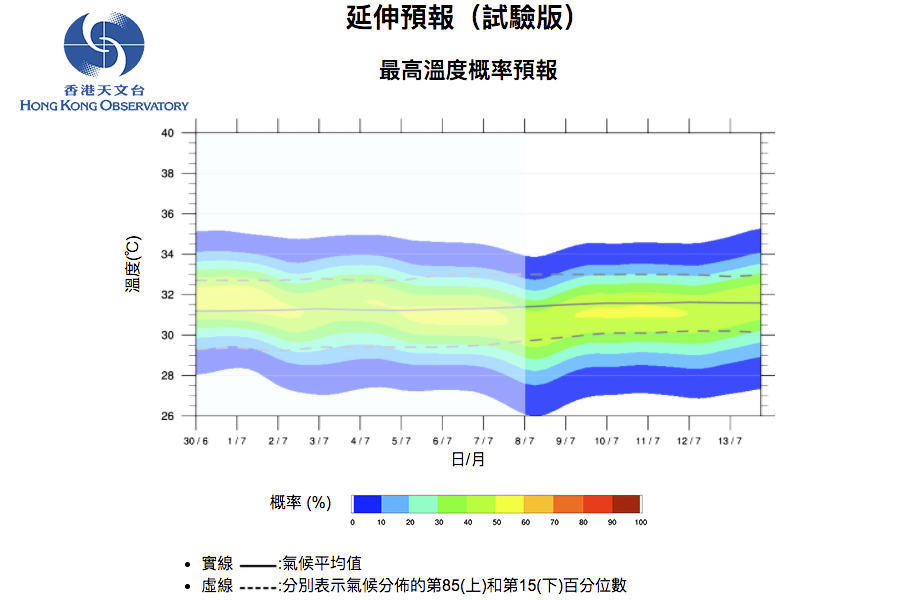 天文台推「延伸展望」試驗版 預報十四天氣溫