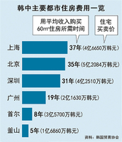 調查：大陸大城市體感物價是首爾五倍