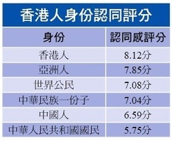 調查：市民最認同「香港人」身份