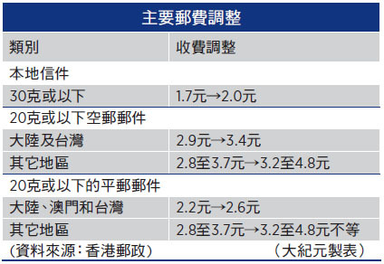 明年元旦起加郵費本地信件加至 2 元