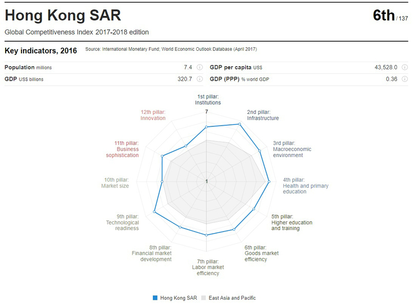 全球競爭力香港升至第六 司法獨立評分連跌兩年