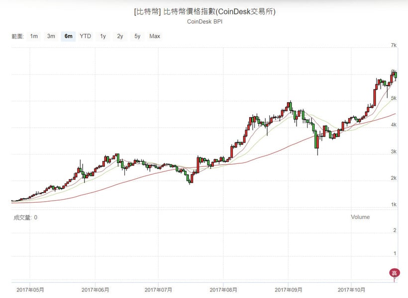 比特幣月漲逾六成  中國交易轉地下