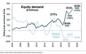 高盛：美股ETF基金明年再湧入四千億