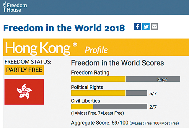 香港自由評分新低 全球排111位