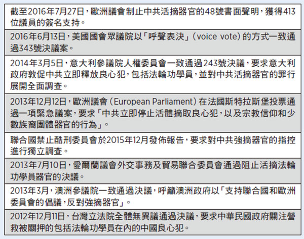 盤點部份國際社會敦促中共 停止活摘法輪功學員器官決議