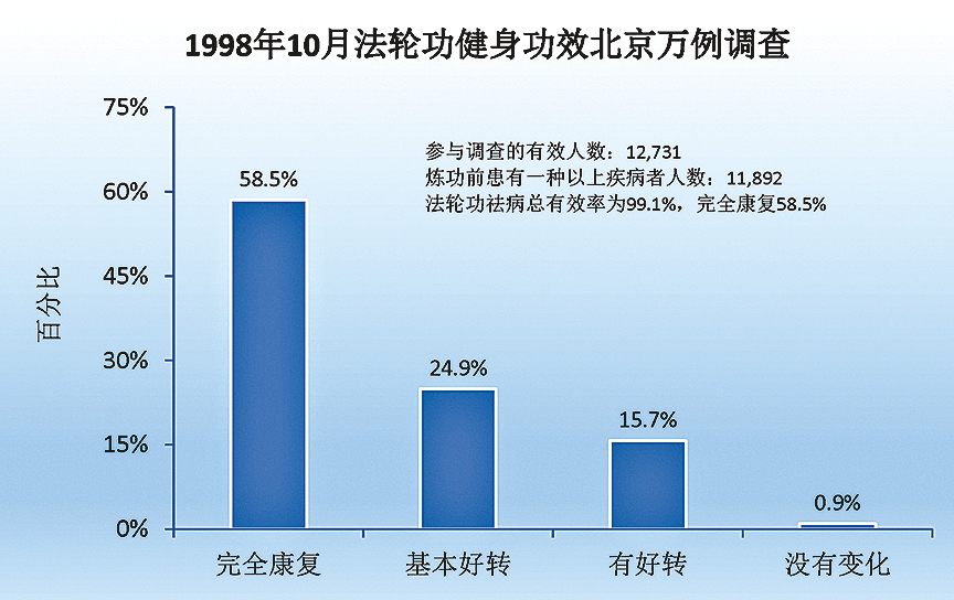 1998年10月法輪功健身功效北京萬例調查。