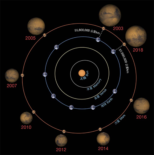 天文奇景 下周火星大衝逢月全蝕