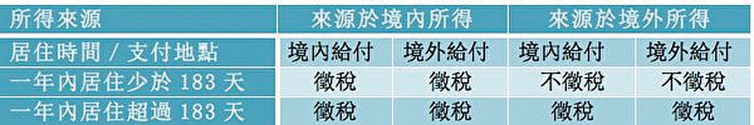 大陸稅法修改 台灣人恐雙重課稅