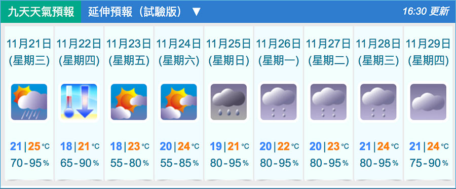 天文台在今日下午4時30分發佈的九天天氣預報。（香港天文台）