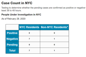 紐約市疑似中共肺炎病例全被排除 仍保持無確診