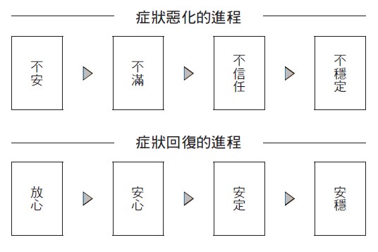 打造放心的生活片刻 防止長者認知障礙症狀惡化